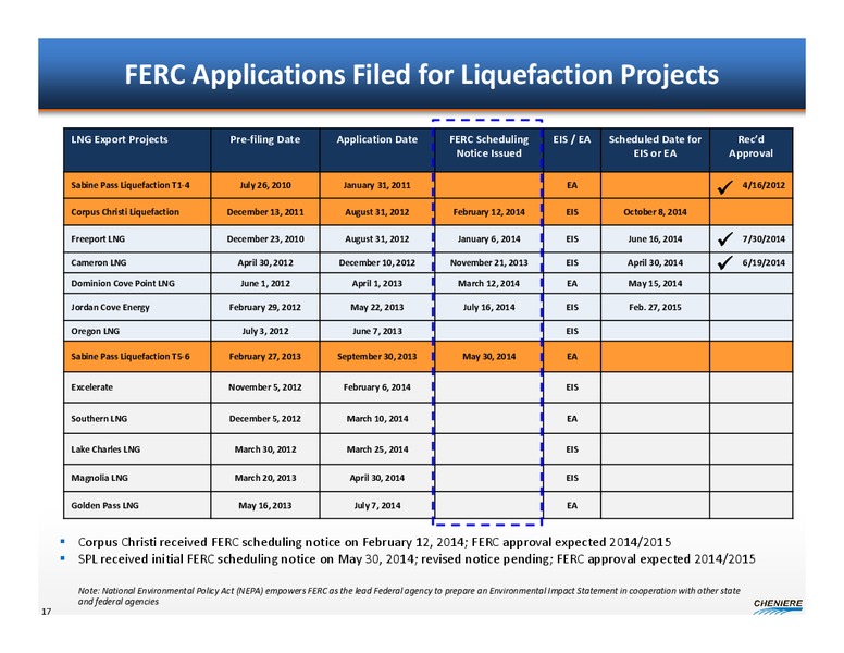Credit Suisse Global Credit Products Conference – Cheniere Energy, Inc. – slide 16