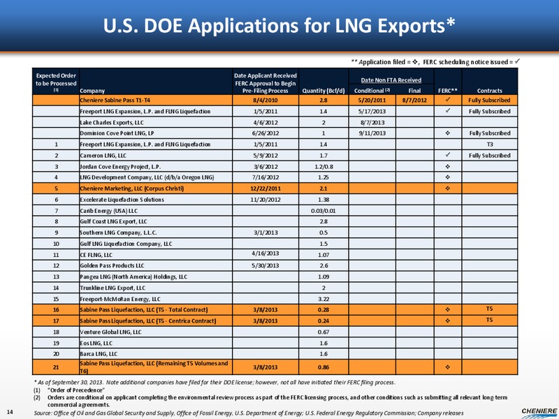 CORPORATE PRESENTATION – Cheniere Energy, Inc. – slide 13