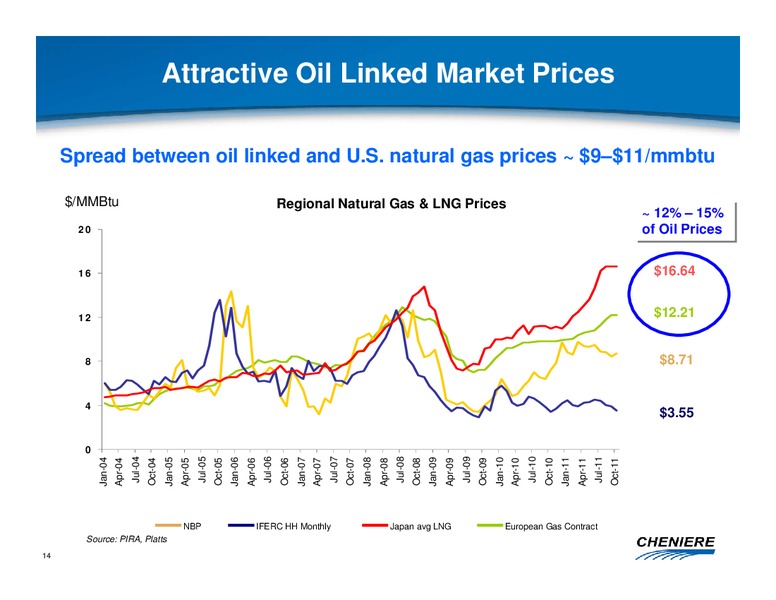 NOVEMBER 2011 CORPORATE PRESENTATION – Cheniere Energy, Inc. – slide 13