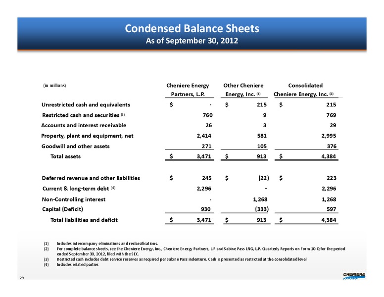 CAPITAL ONE SOUTHCOAST 2012 ENERGY CONFERENCE – Cheniere Energy, Inc. – slide 28