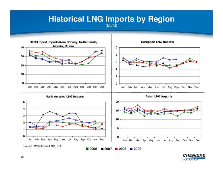 DECEMBER 2009 CORPORATE PRESENTATION – Cheniere Energy, Inc. – slide 27