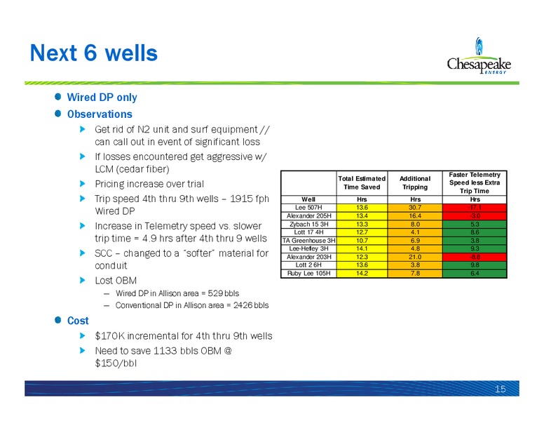 WELLS FARGO 5TH ANNUAL EXPLORATION PRODUCTION 1X1 FORUM – Chesapeake Energy Corp – slide 15