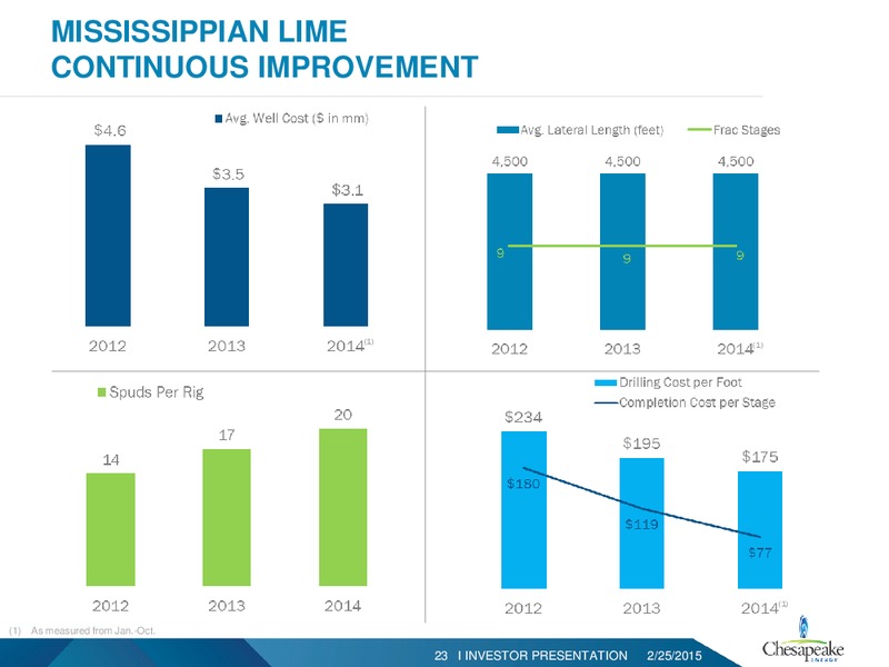 Investor Presentation – Chesapeake Energy Corp – slide 22