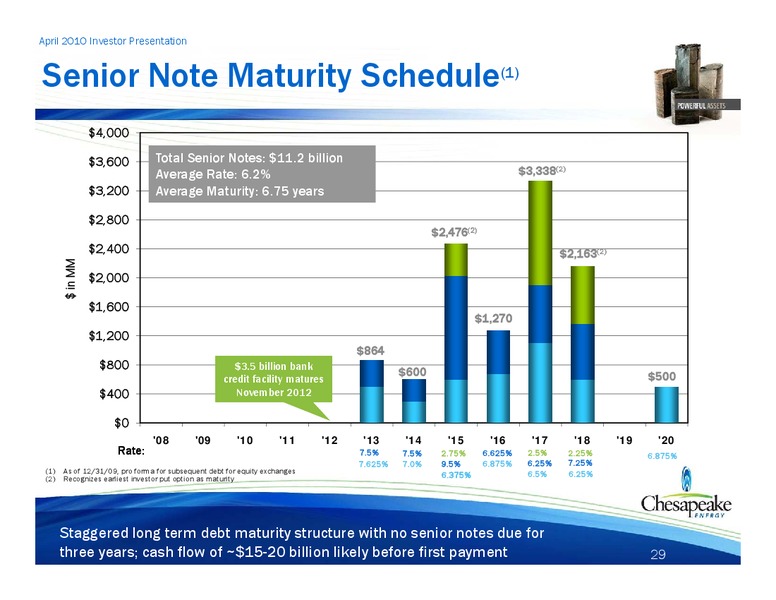 April 2010 Investor Presentation – Chesapeake Energy Corp – slide 28
