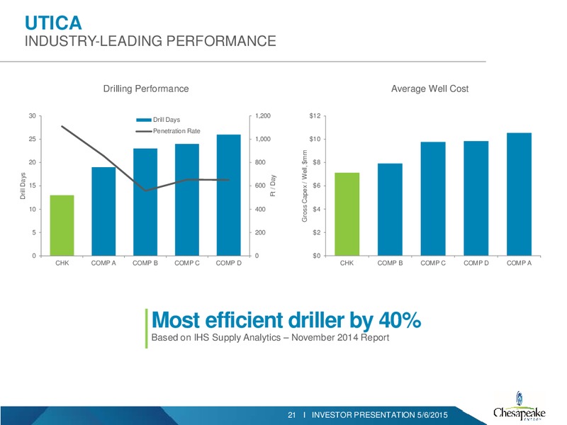 Q1 2015 INVESTOR PRESENTATION – Chesapeake Energy Corp – slide 18
