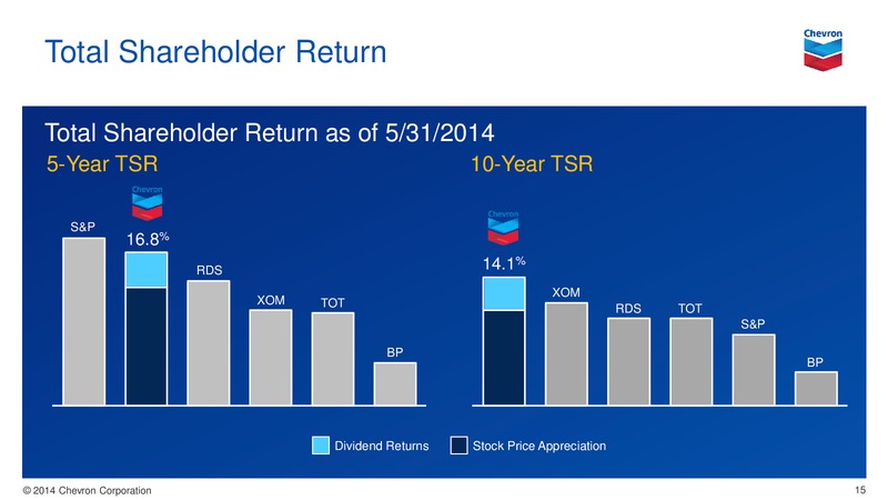 Investor Presentation – Chevron Corp – slide 14