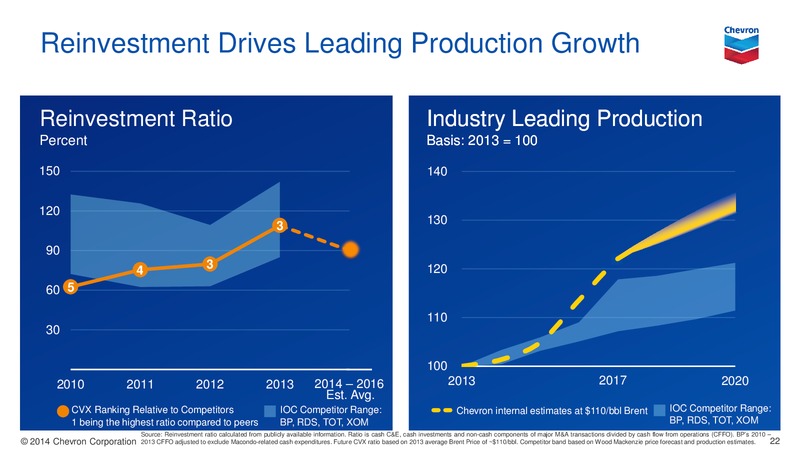 Investor Presentation – Chevron Corp – slide 21