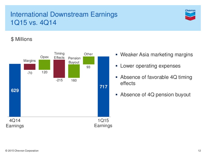 Q1 2015 EARNINGS CALL – Chevron Corp – slide 11