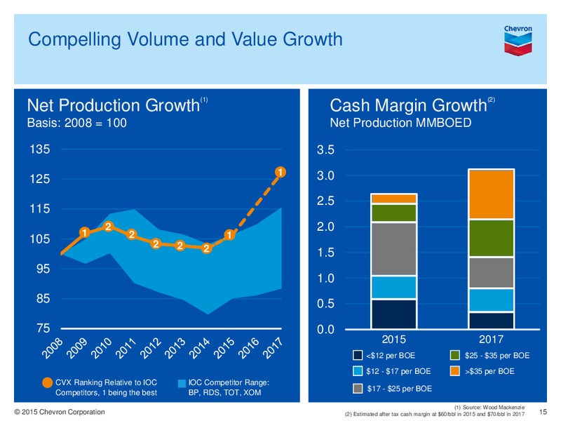 Q1 2015 EARNINGS CALL – Chevron Corp – slide 14
