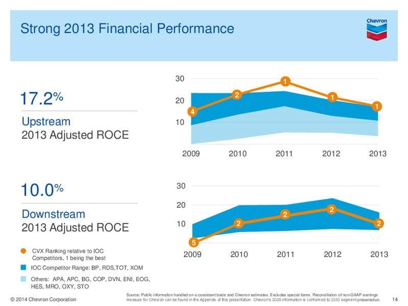 1Q 2014 Earning Conference Call – Chevron Corp – slide 13