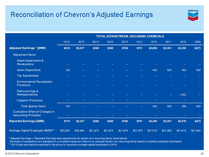 1Q 2014 Earning Conference Call – Chevron Corp – slide 19
