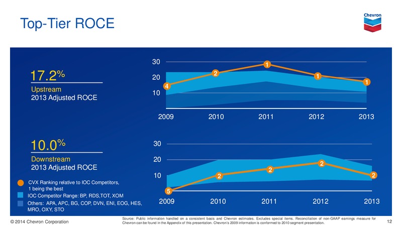 Investor Presentation – Chevron Corp – slide 11