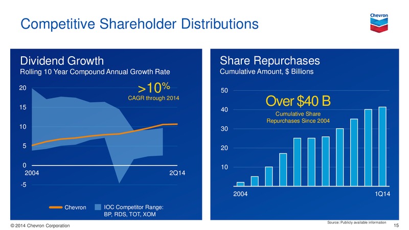 Investor Presentation – Chevron Corp – slide 14