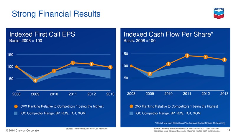 Investor Presentation – Chevron Corp – slide 13
