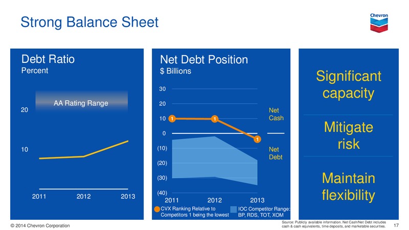 Investor Presentation – Chevron Corp – slide 16