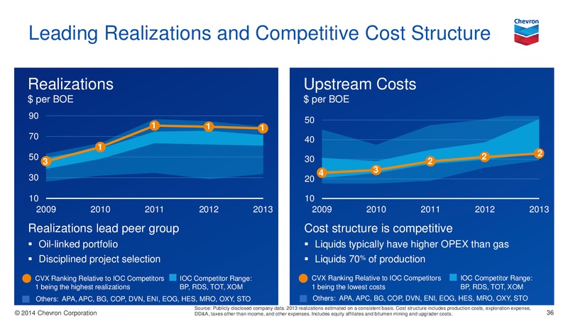INVESTOR PRESENTATION – Chevron Corp – slide 35