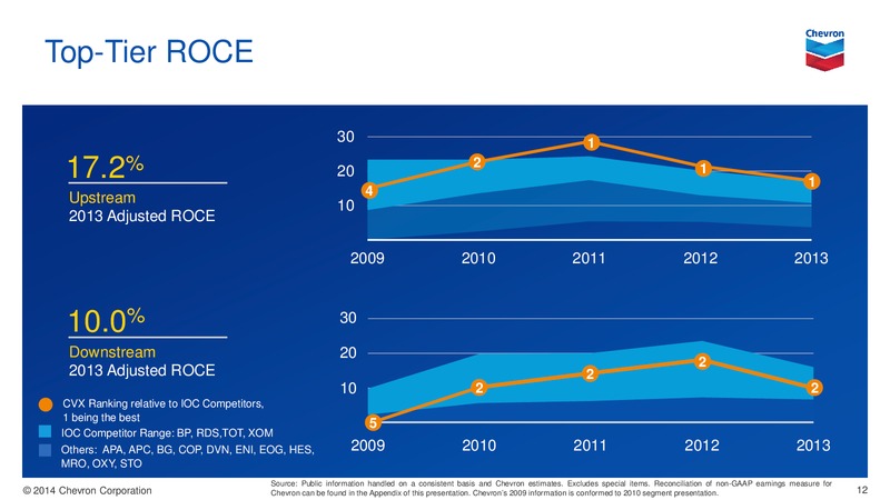 Investor Presentation – Chevron Corp – slide 11