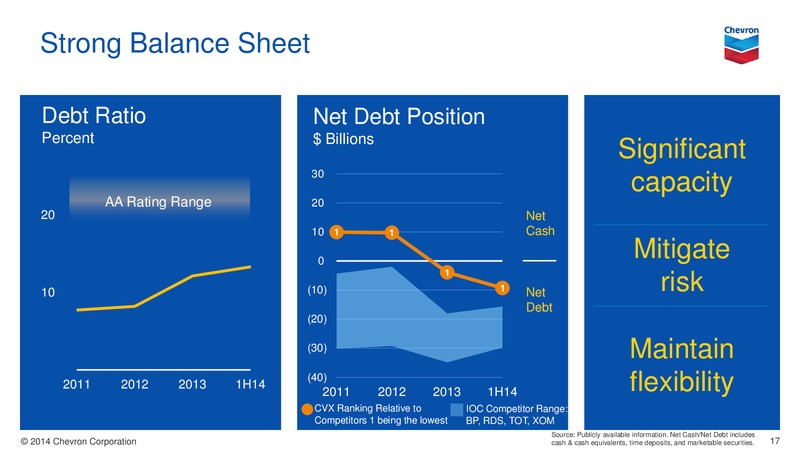 Investor Presentation – Chevron Corp – slide 16