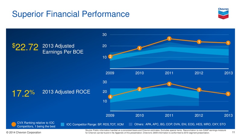 UPSTREAM – Chevron Corp – slide 11