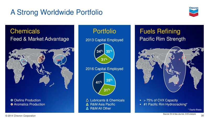 Investor Presentation – Chevron Corp – slide 29