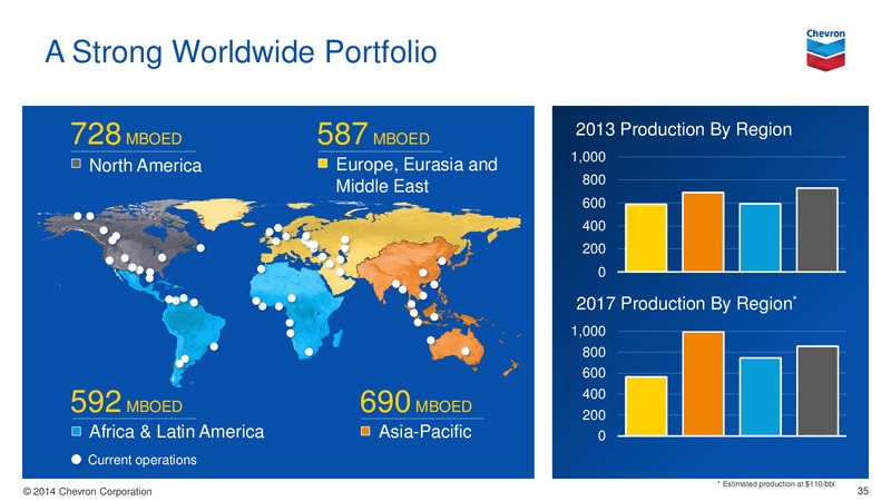 Investor Presentation – Chevron Corp – slide 34