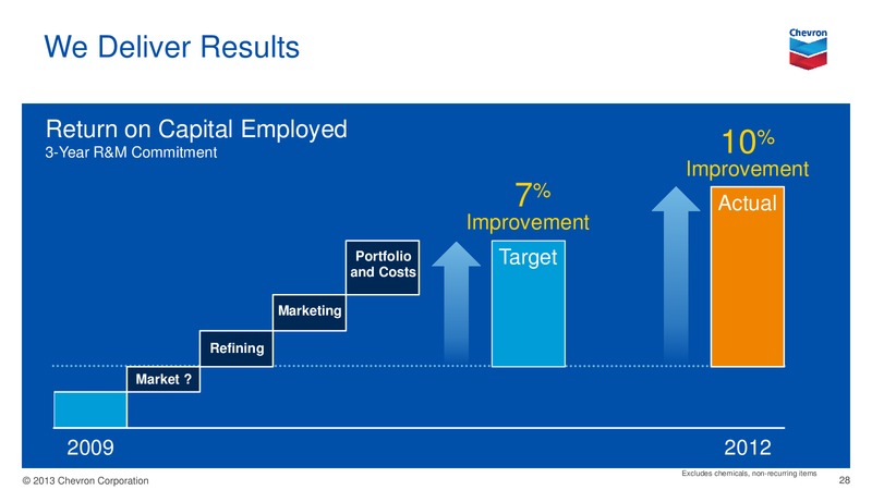 Investor Presentation – Chevron Corp – slide 27