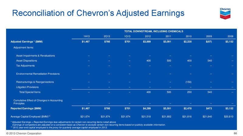 Investor Presentation – Chevron Corp – slide 65
