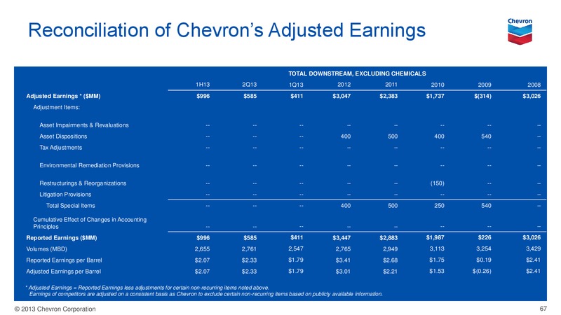 Investor Presentation – Chevron Corp – slide 66