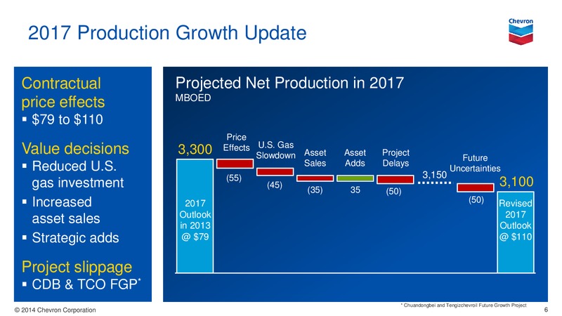 UPSTREAM PRESENTATION – Chevron Corp – slide 6