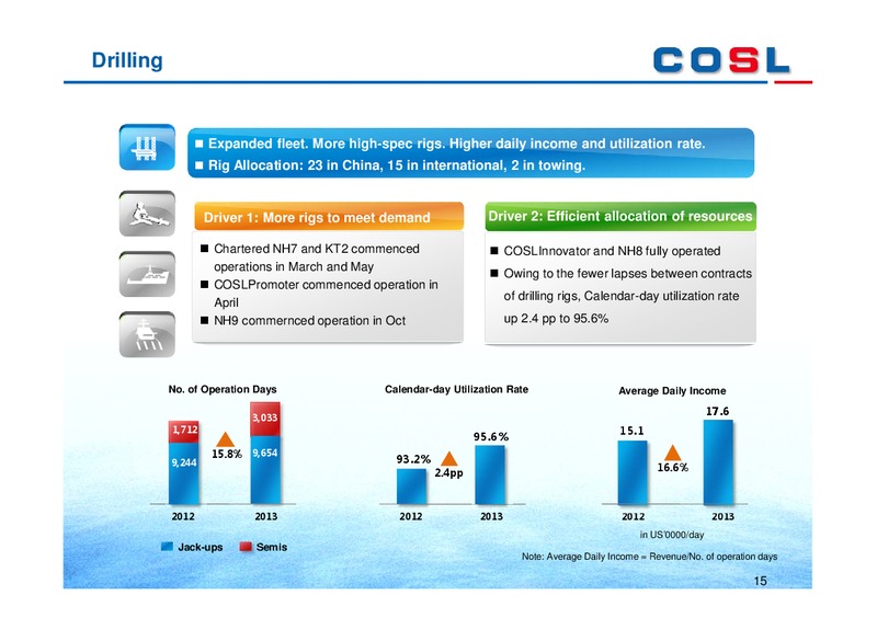MARCH 2013 ANNUAL RESULTS – CHINA OILFIELD SERVICES LTD. – slide 15