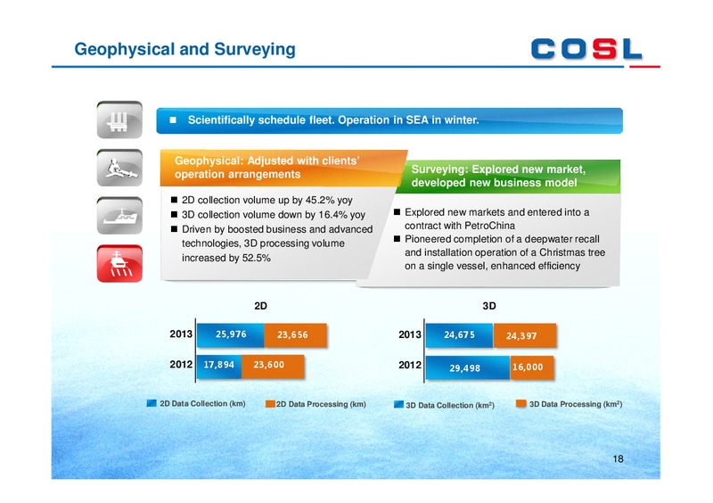 MARCH 2013 ANNUAL RESULTS – CHINA OILFIELD SERVICES LTD. – slide 18