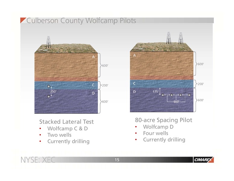 Corporate Update – Cimarex Energy Co. – slide 14