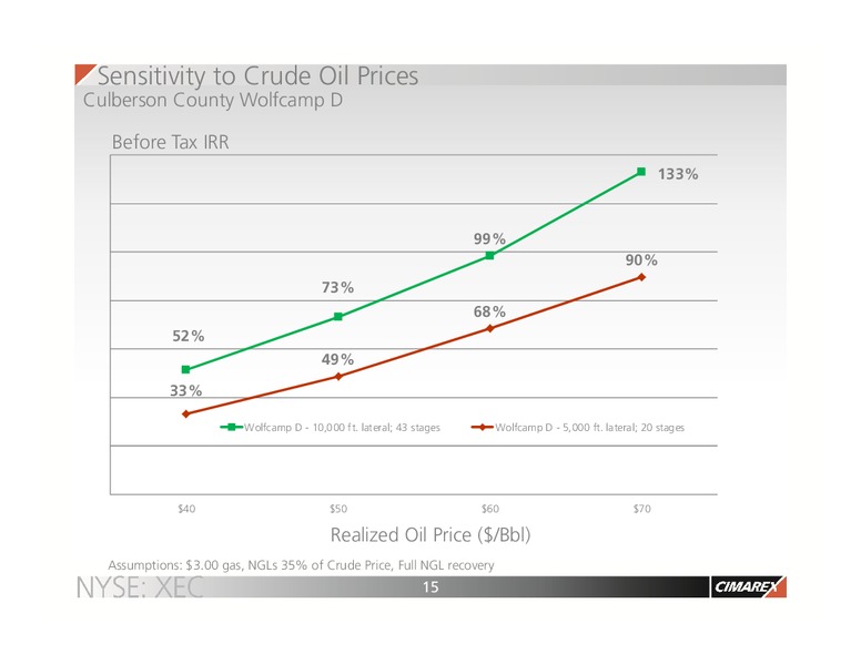 Investor Presentation – Cimarex Energy Co. – slide 14