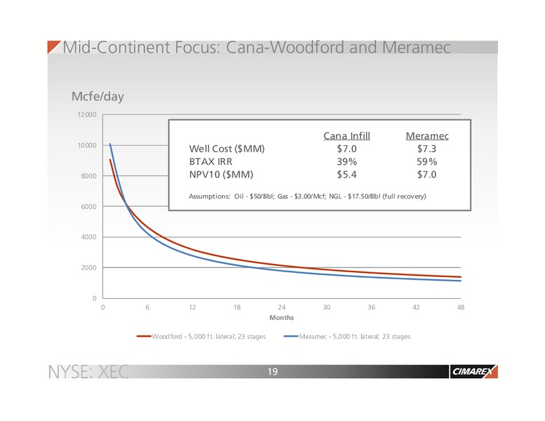 Investor Presentation – Cimarex Energy Co. – slide 18
