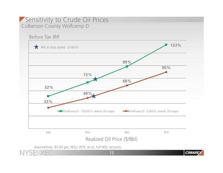 CSFB Energy Summit – Cimarex Energy Co. – slide 12