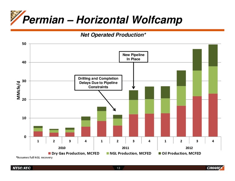 HOWARD WEIL ENERGY CONFERENCE – Cimarex Energy Co. – slide 12