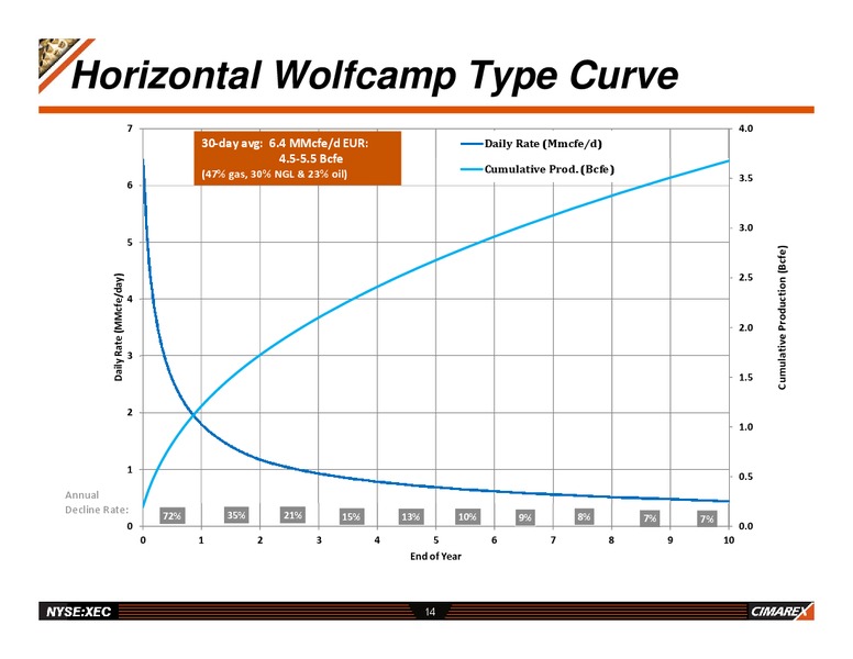 HOWARD WEIL ENERGY CONFERENCE – Cimarex Energy Co. – slide 13
