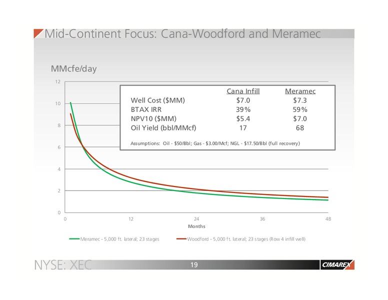 Scotia Howard Weil Conference – Cimarex Energy Co. – slide 18
