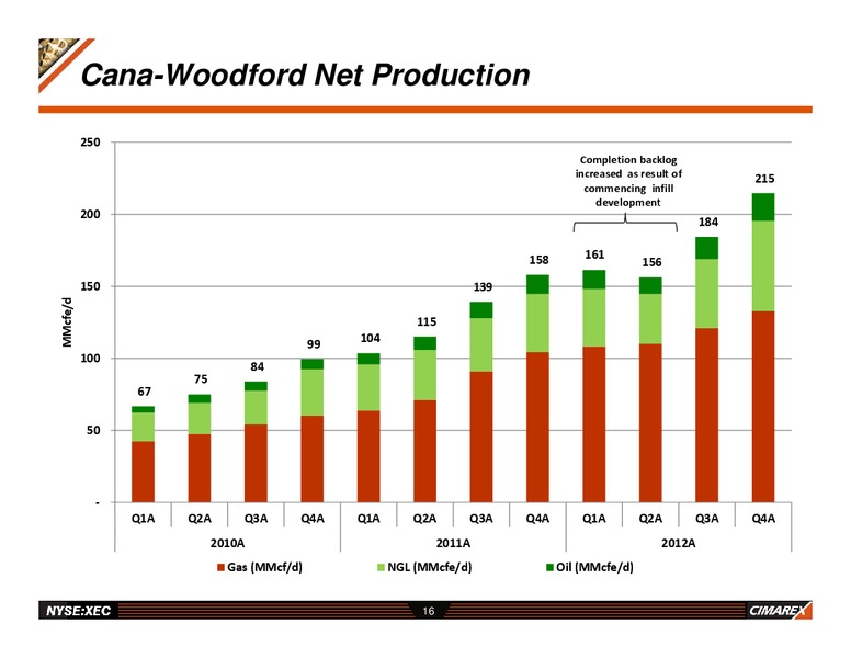 IPAA OGIS NEW YORK – Cimarex Energy Co. – slide 15