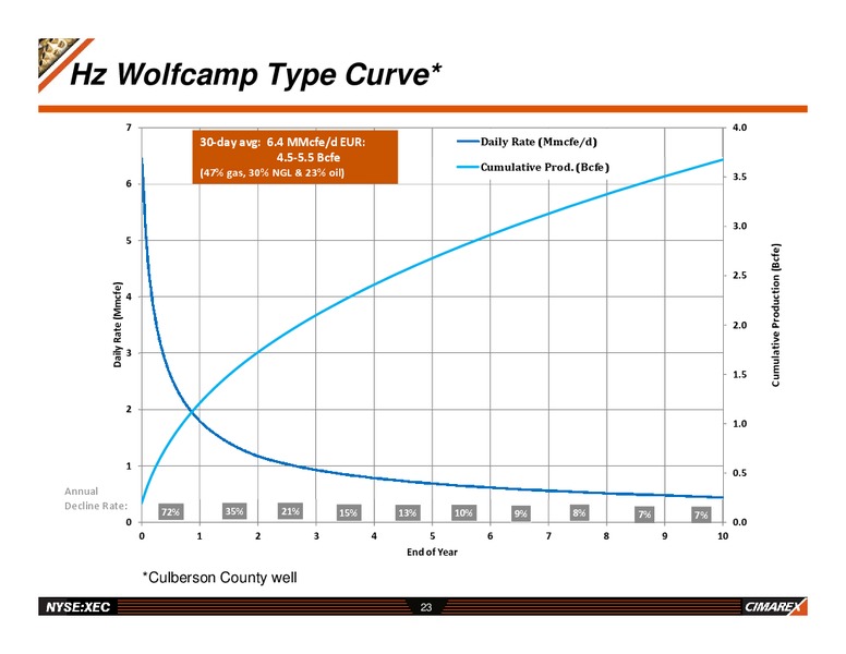 IPAA OGIS NEW YORK – Cimarex Energy Co. – slide 22