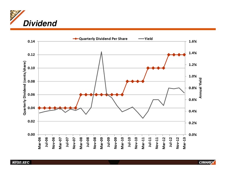 IPAA OGIS NEW YORK – Cimarex Energy Co. – slide 25