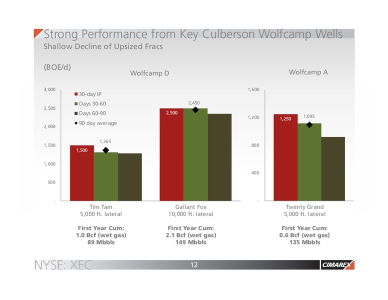 MAY 2015 CORPORATE PRESENTATION – Cimarex Energy Co. – slide 11