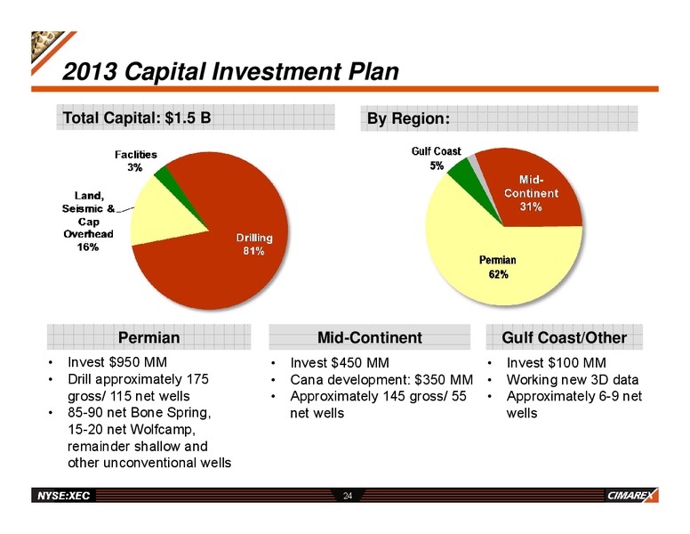 CORPORATE UPDATE – Cimarex Energy Co. – slide 23