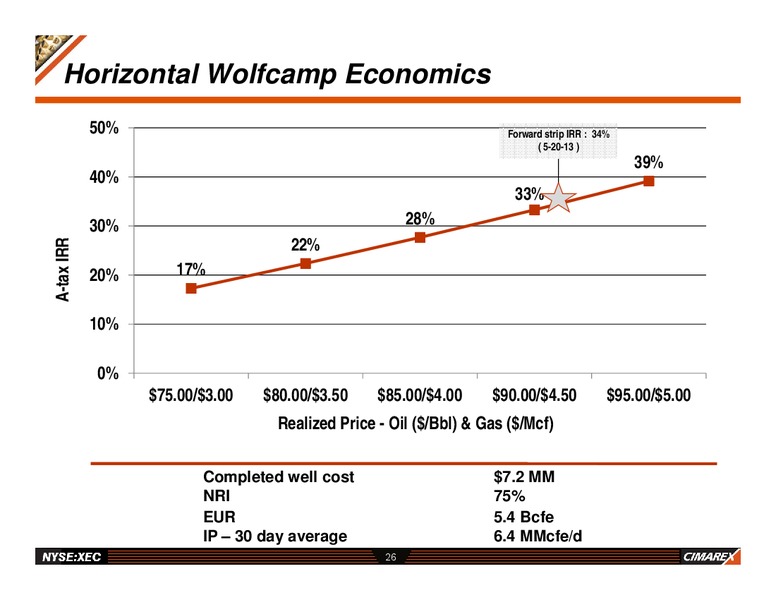 CORPORATE UPDATE – Cimarex Energy Co. – slide 25