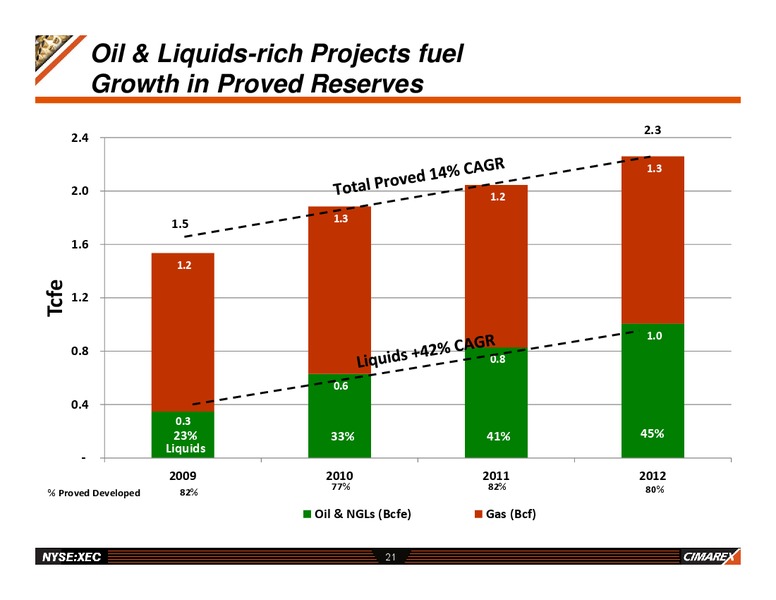 GHS 100 ENERGY CONFERENCE – Cimarex Energy Co. – slide 20