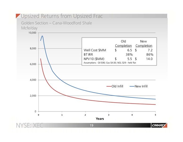 CORPORATE UPDATE – Cimarex Energy Co. – slide 18