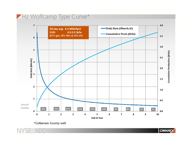 THE OIL & GAS CONFERENCE – Cimarex Energy Co. – slide 17
