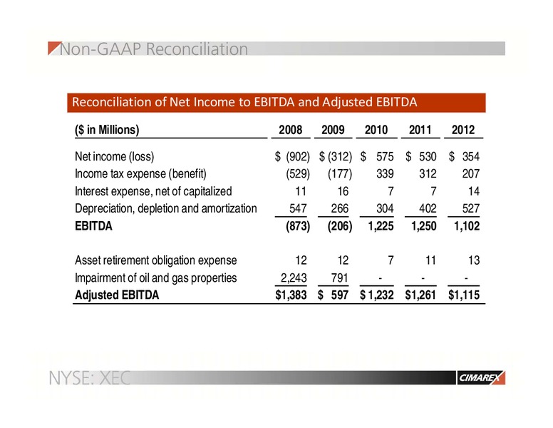 THE OIL & GAS CONFERENCE – Cimarex Energy Co. – slide 22