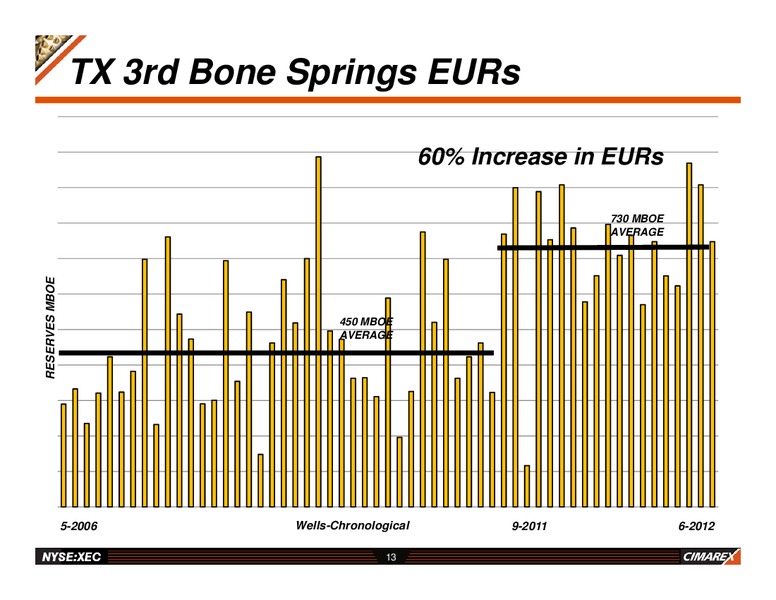 ENERCOM OIL & GAS CONFERENCE – Cimarex Energy Co. – slide 12