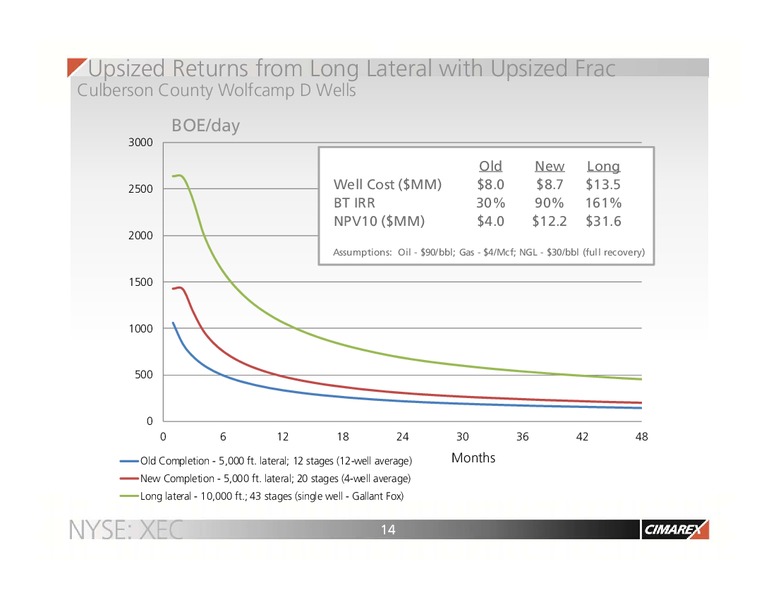 The Oil & Gas Conference – Cimarex Energy Co. – slide 13